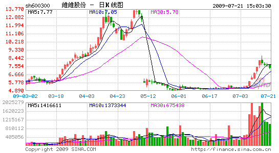 维维股份欲卖掉摇钱树双沟澳门最正规的游戏平台官网