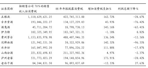 东方证券：大部分白酒企业利润总额下降15%以上